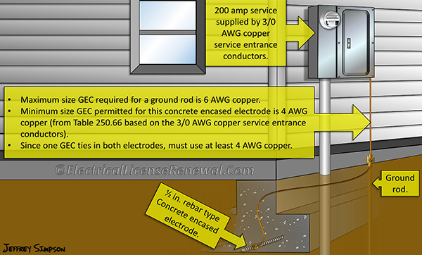 Even though the GEC to a ground rod is not usually required to be larger than 6 AWG copper, if configured this way, the GEC would need to be 4 AWG copper in order to make the GEC connection to the concrete encased electrode code compliant.