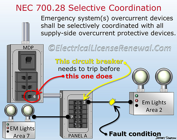Series rated electrical systems don’t generally work well when selective coordination is required. The fault on circuit 2 in Panel A should trip circuit breaker 2 before circuit breaker 6 in the MDP does.