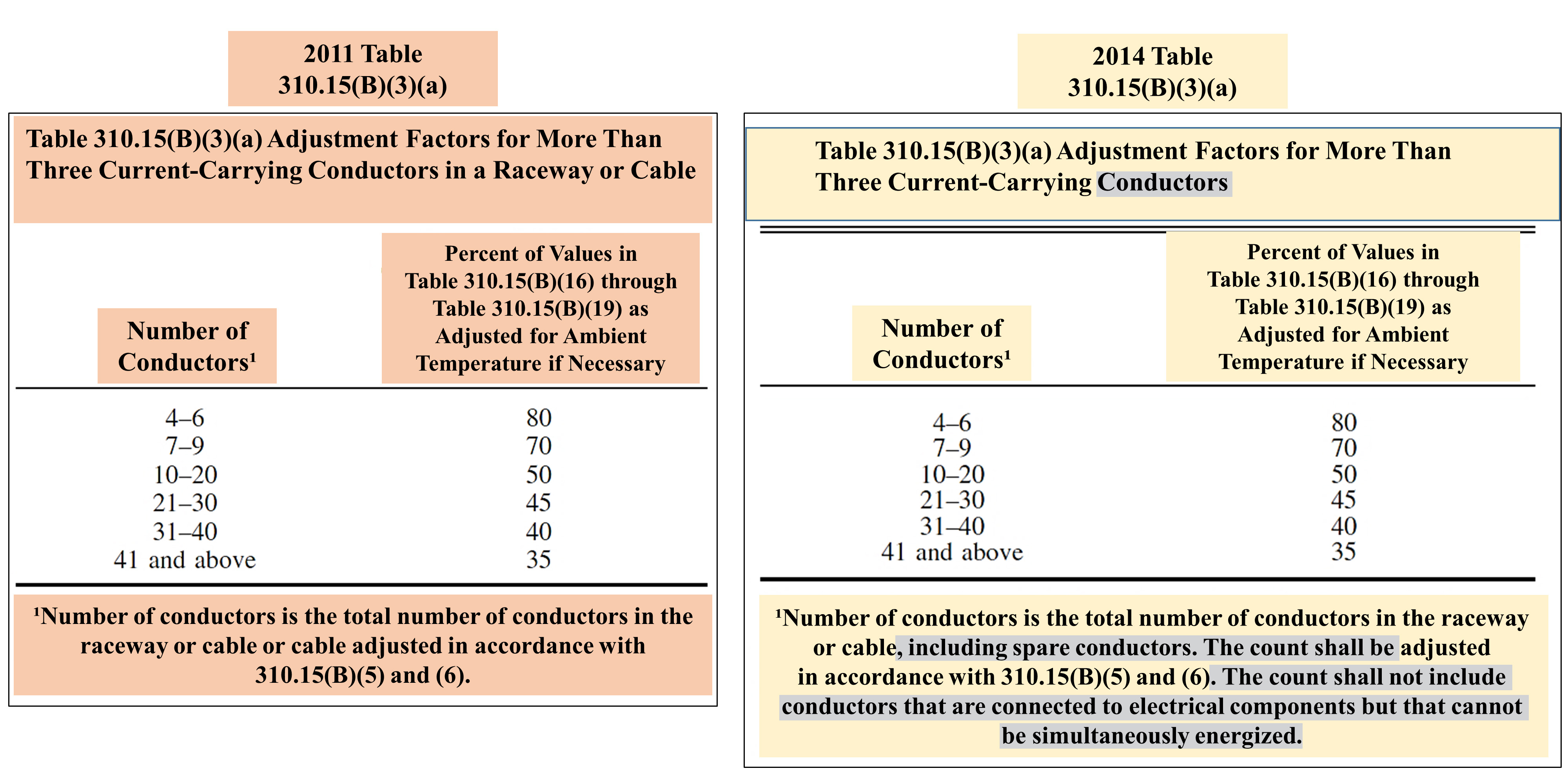 Table 310 15 B 3 A Adjustment Factors For More Than Three Current Carrying Conductors