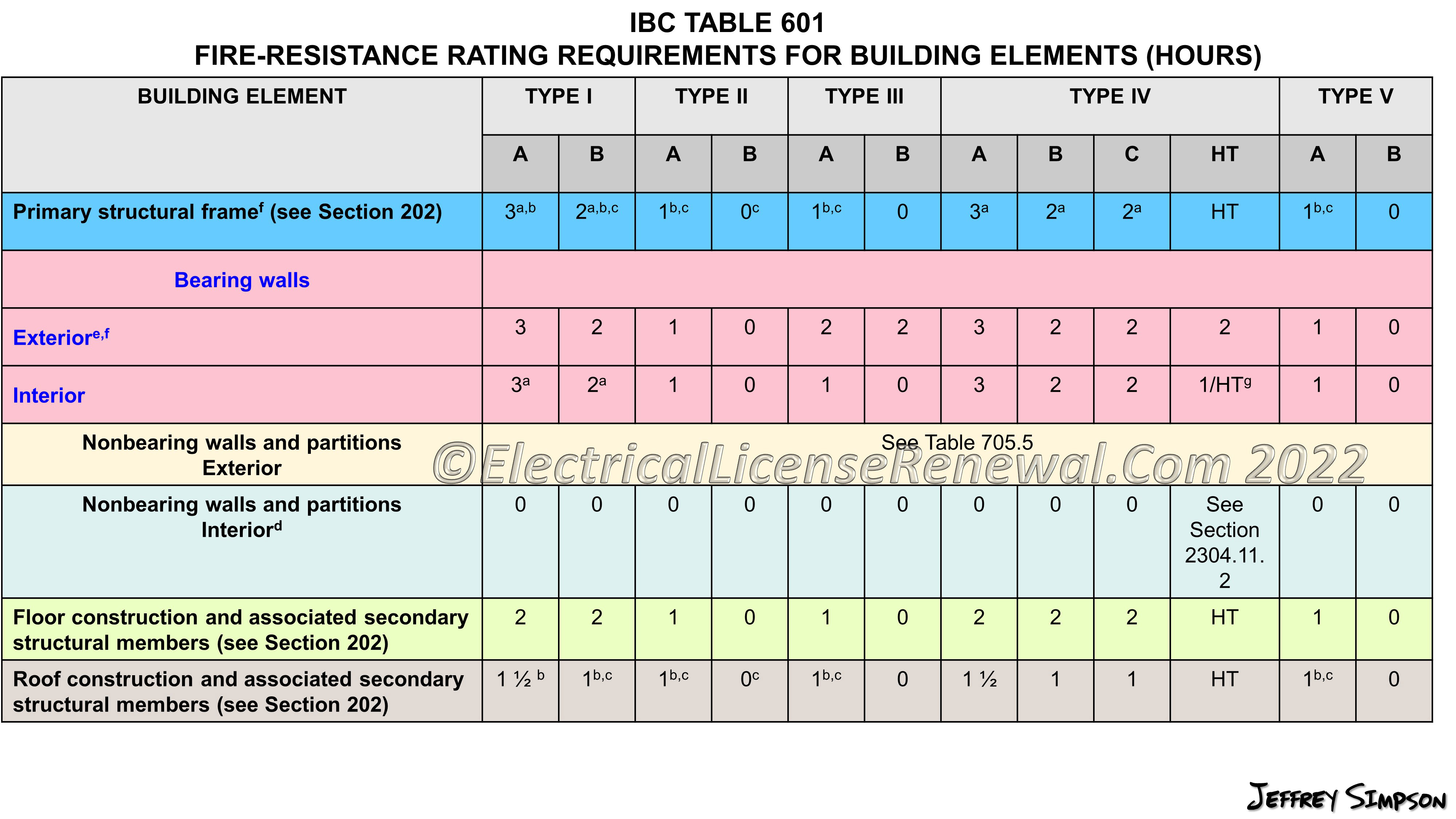 Types Of Construction Type III 