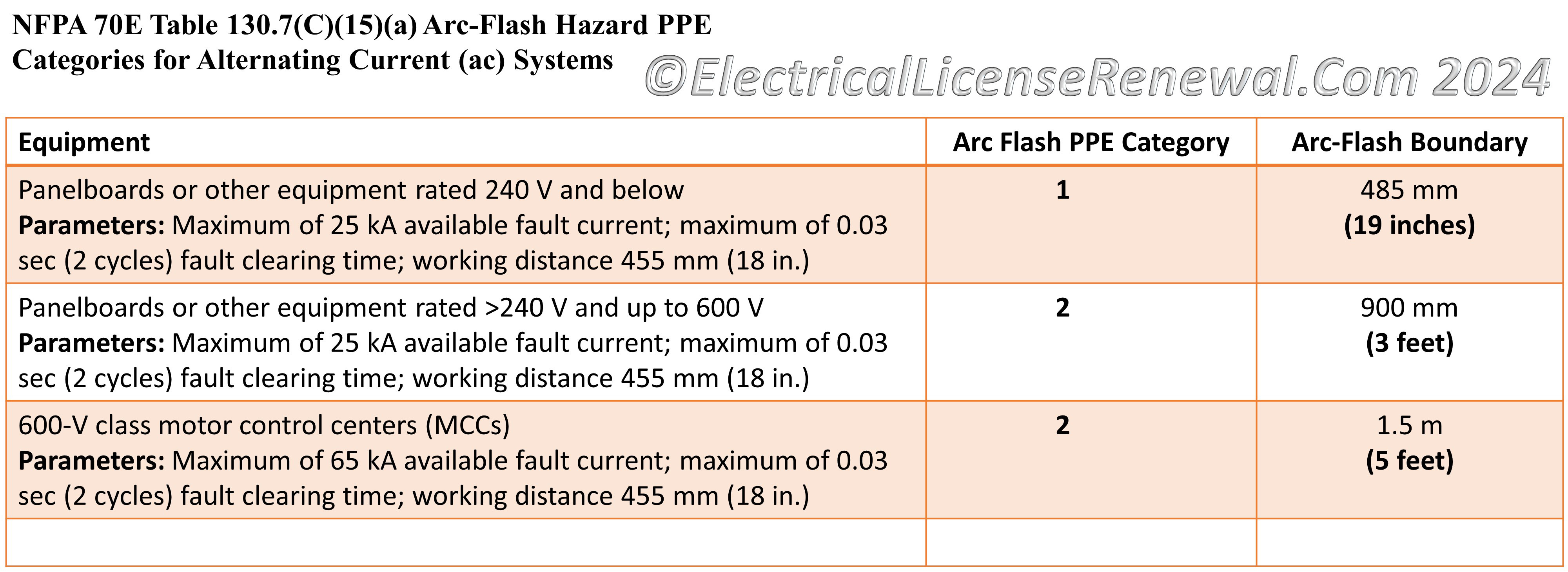 NFPA 70E 130.5(C)(15)(a) ArcFlash Hazard PPE Categories for