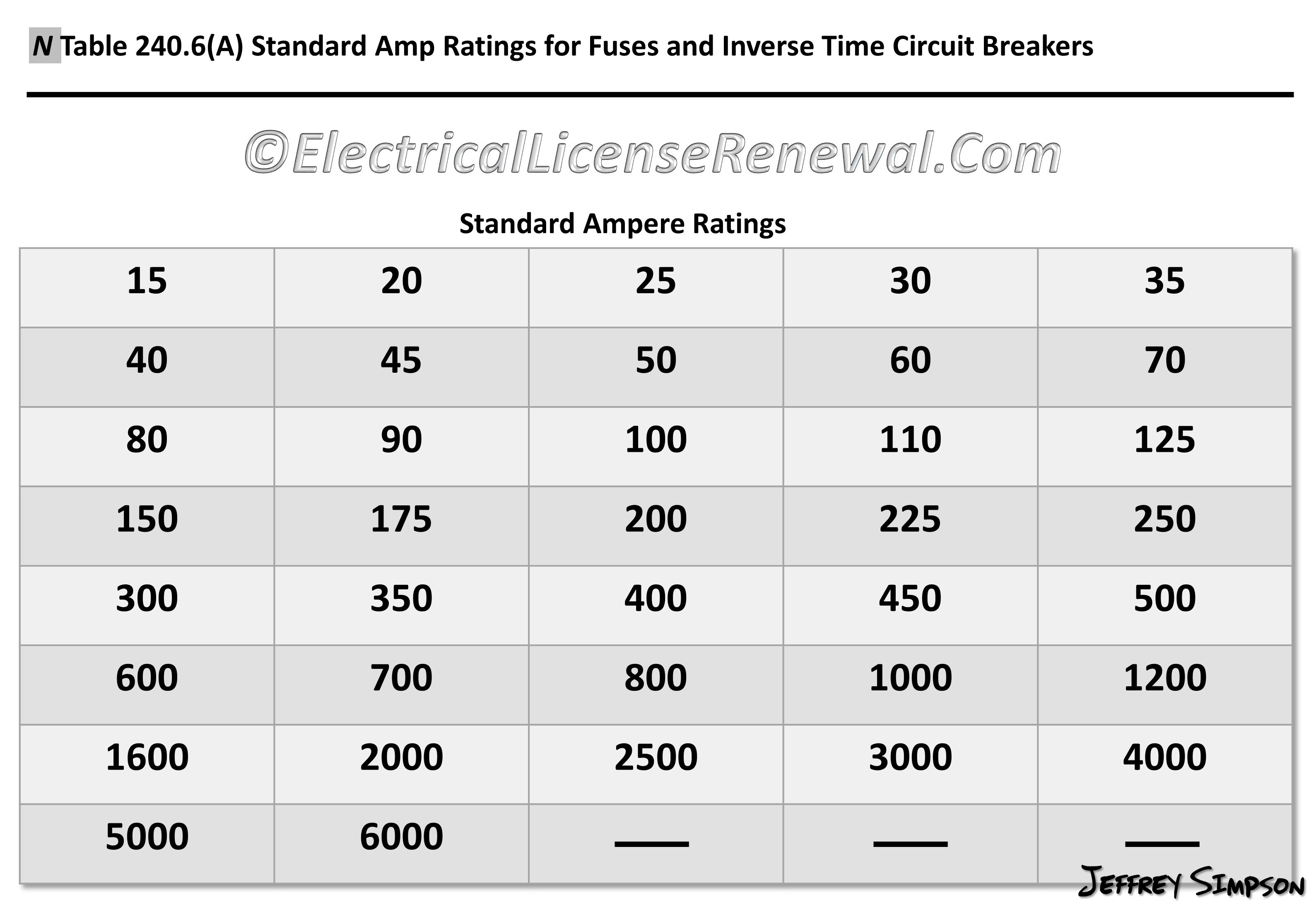 Fuse Classes Chart