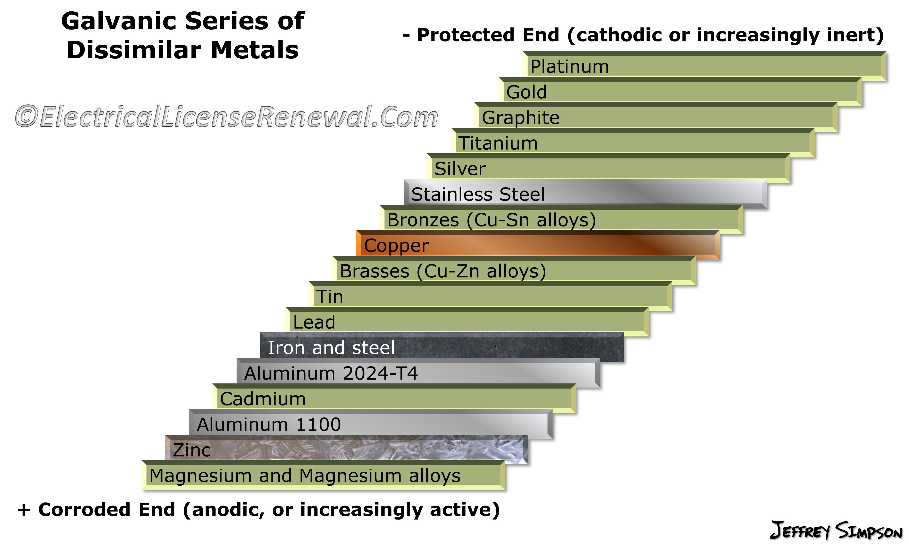 Metal Corrosion Chart