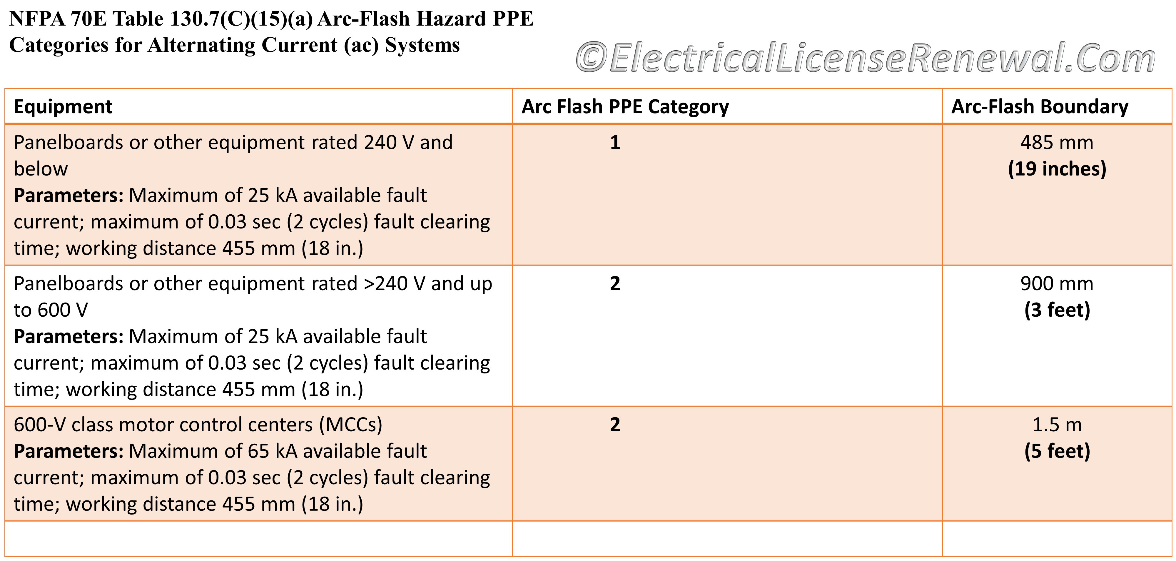 NFPA 70E 130 7 C 15 a Arc Flash Hazard PPE Categories For nfpa-70e-and-shock-protection-approach-boundaries