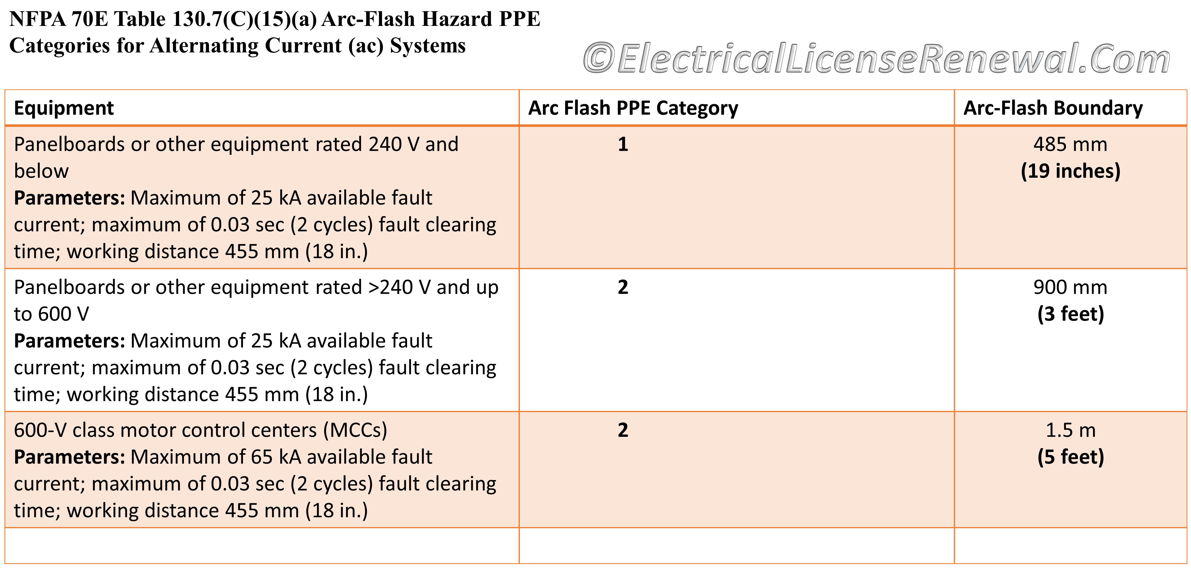 Nfpa 70e 130 7 c 15 a arc flash hazard ppe categories for