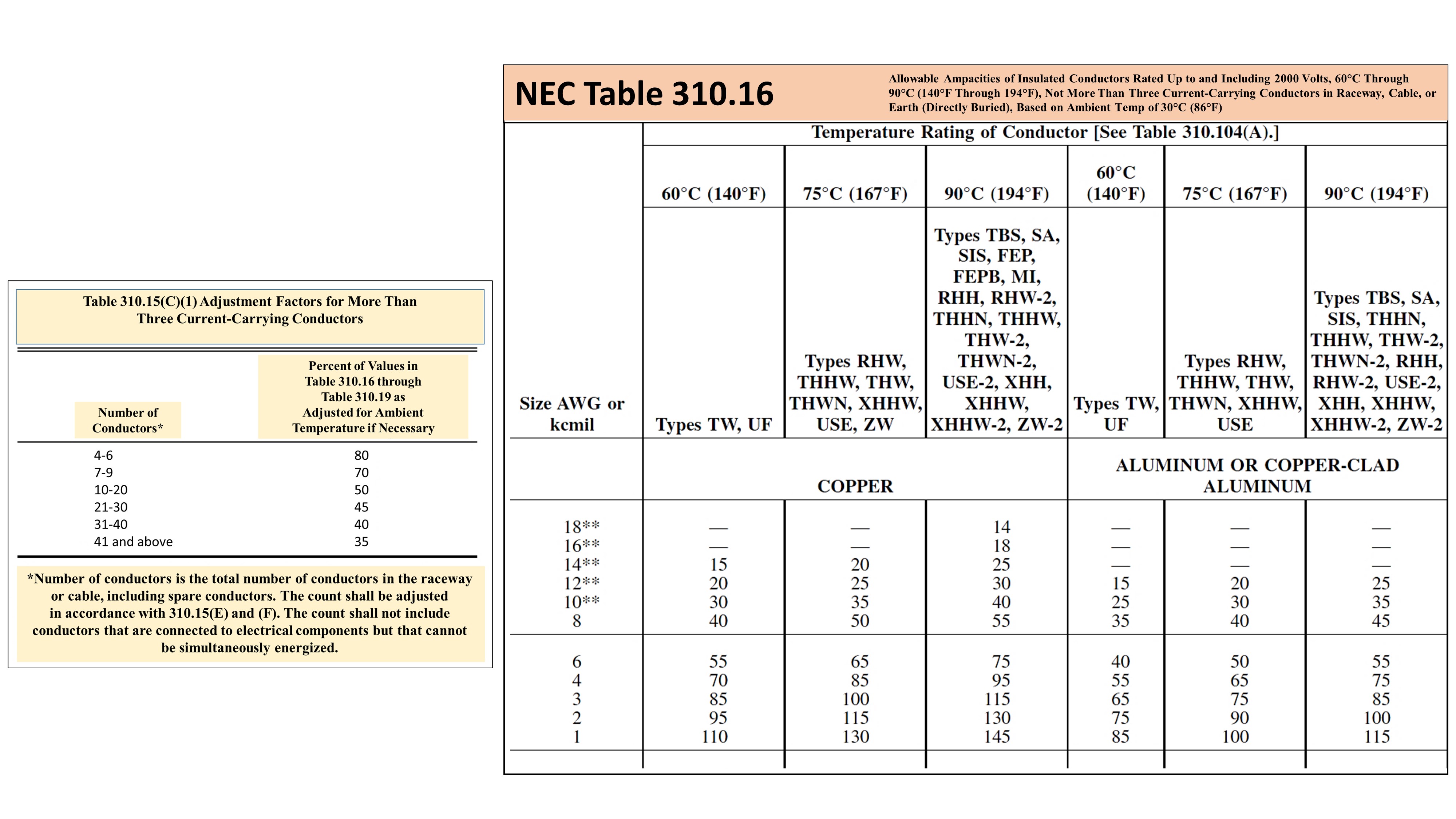 NEC Table 220.12 Calculation Example