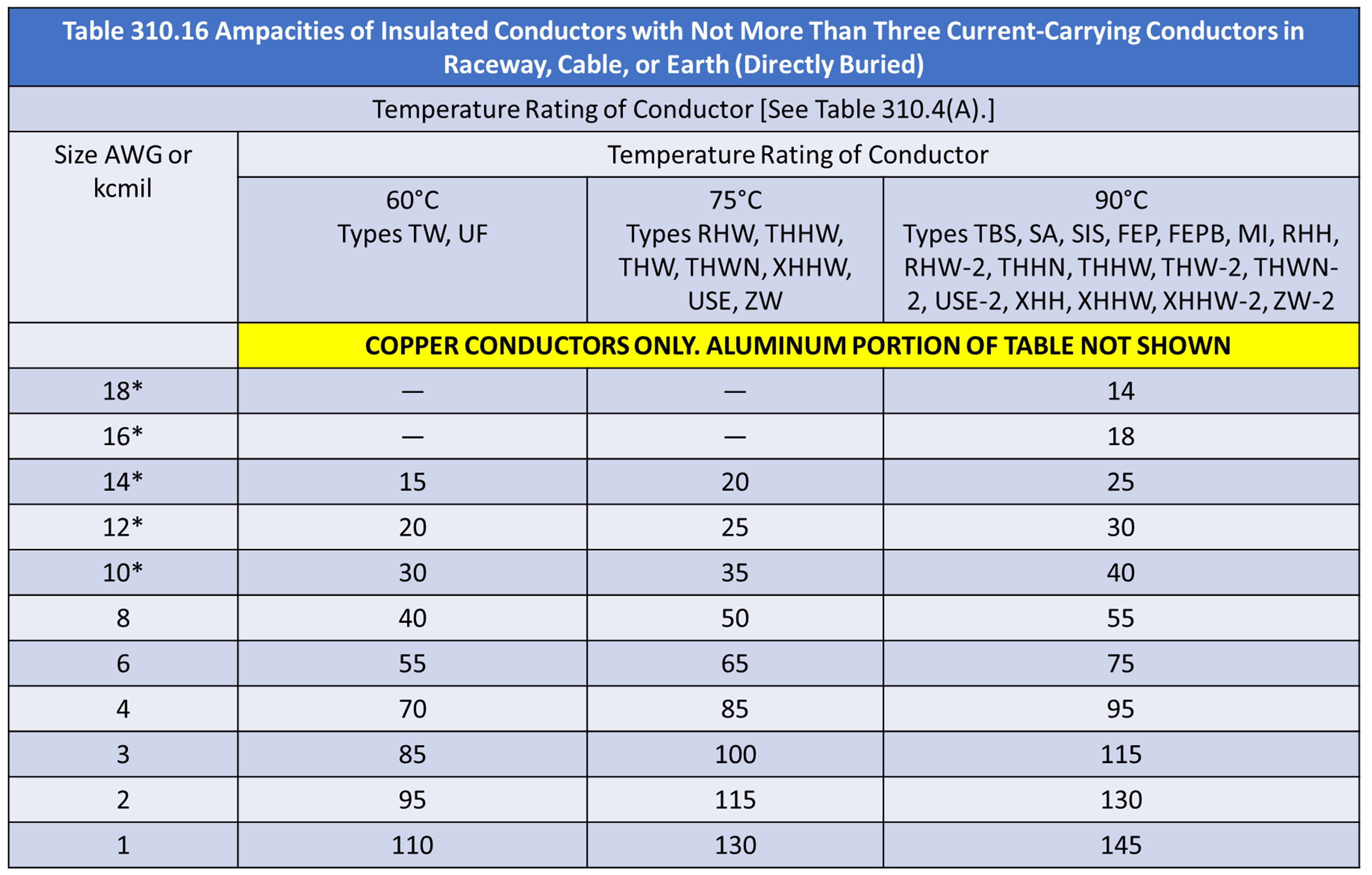 Ampacity Table 310 16