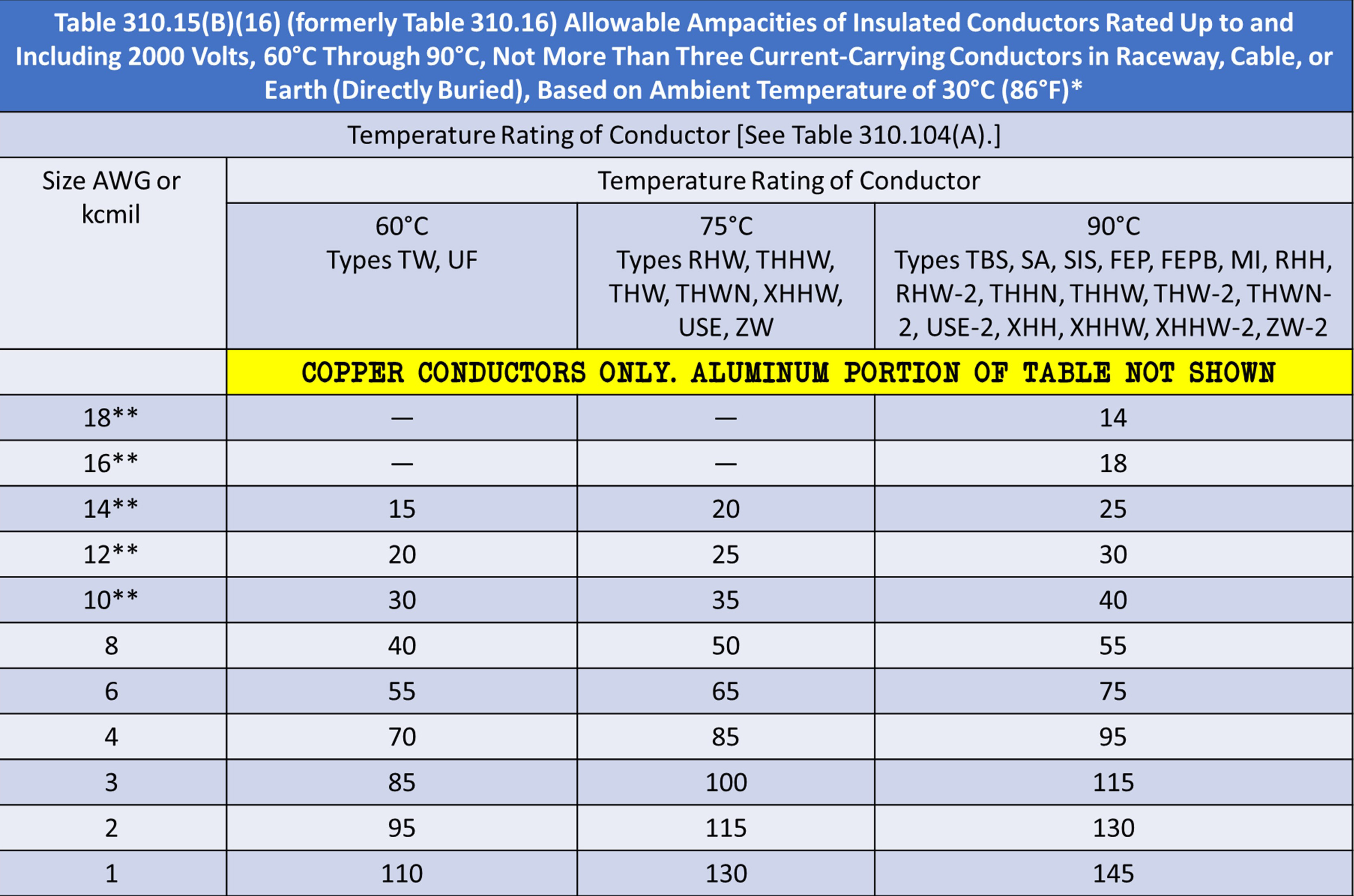 Copper Conductor Ampacity Tables Elcho Table