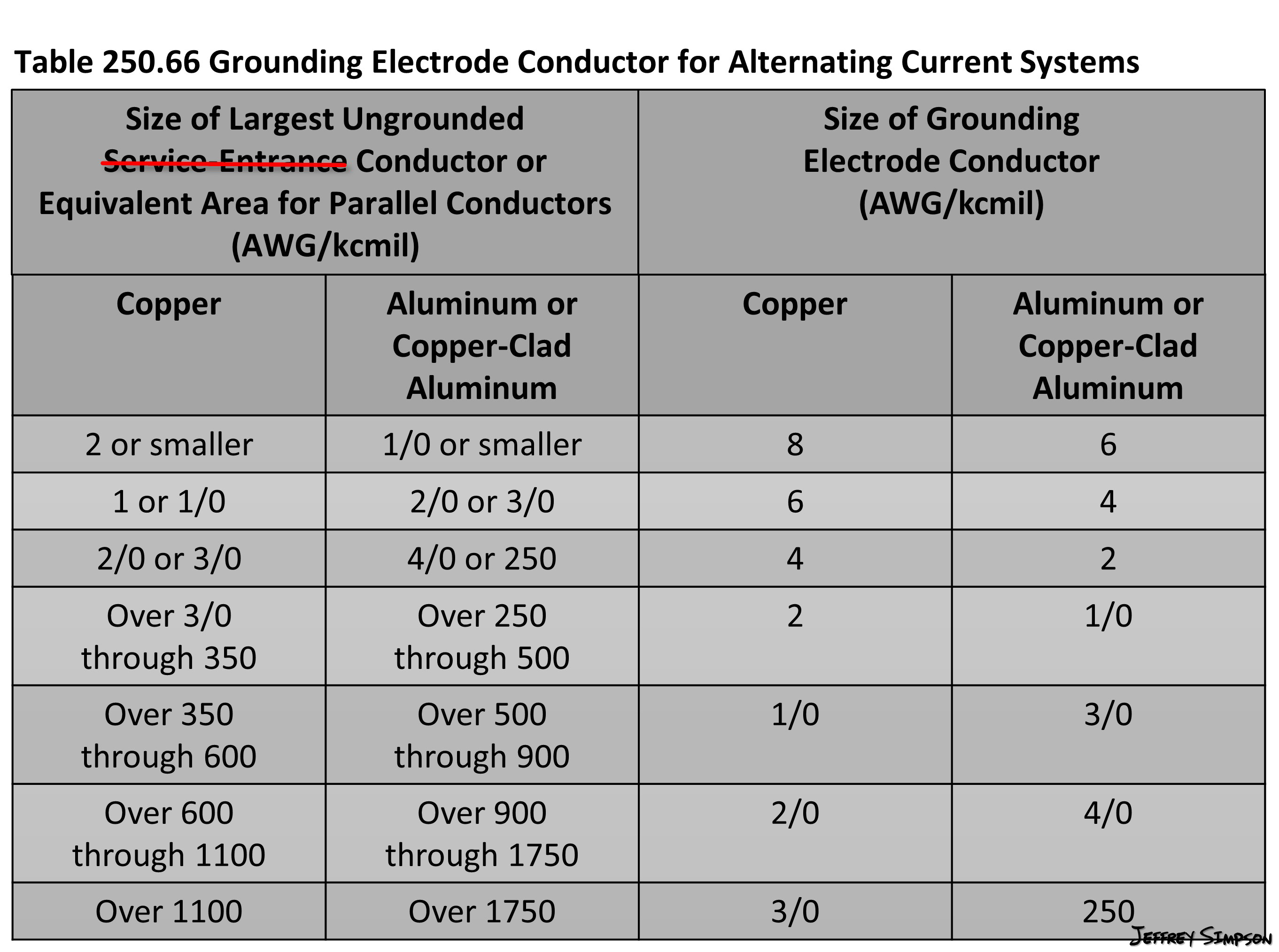 Grounding Electrode Conductor Size Chart