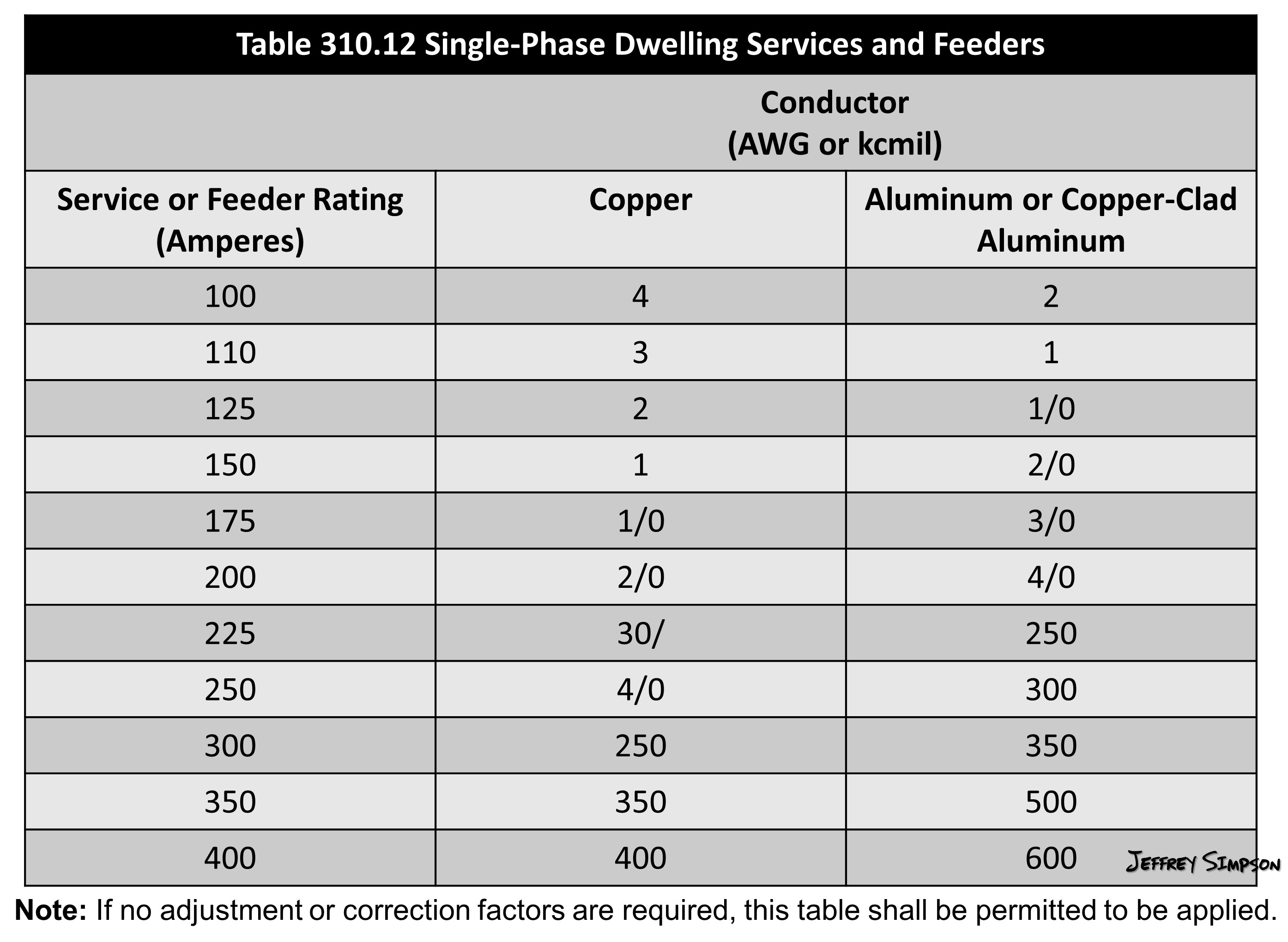 What size neutral for 100 amp service?