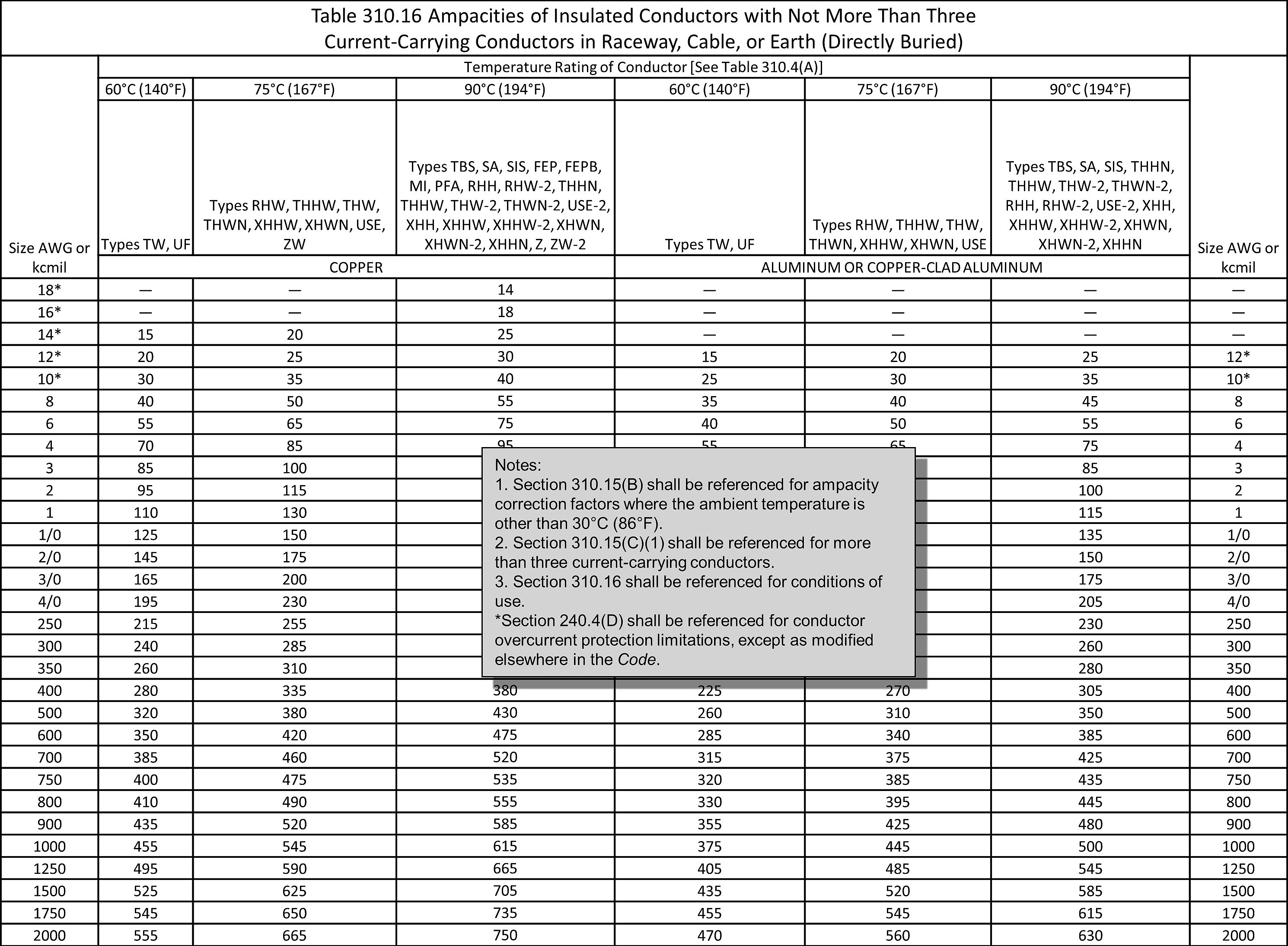 National Electric Code Table 310 16