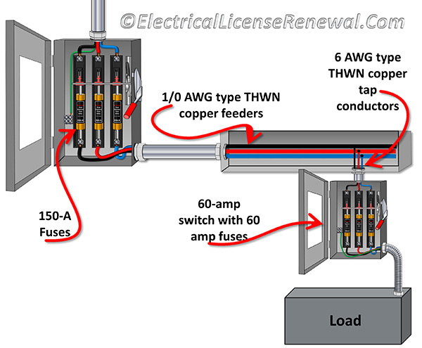The tap conductor ampacity cannot be less than the rating of the equipment containing an overcurrent device supplied by the tap conductors or not less than the rating of the overcurrent protective device at the termination of the tap conductors.