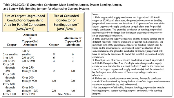 Grounding Electrode Conductor Size Chart