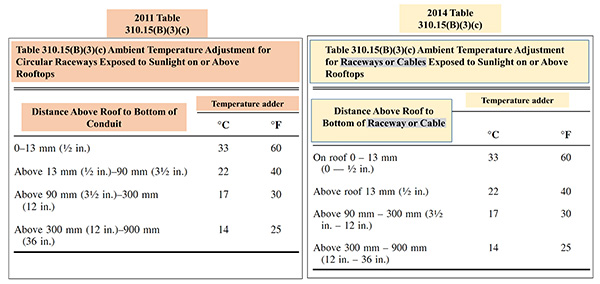 Table 310.15(B)(3)(c) Ambient Temperature Adjustment for Raceways or