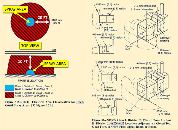 Many illustrations were changed in Article 516. Look at figure 516.3(D)(1). Notice the solid blue spray area in the center of the top image. If the spray finish being applied was combustible powder coating, would this area be a Class I or Class II location?