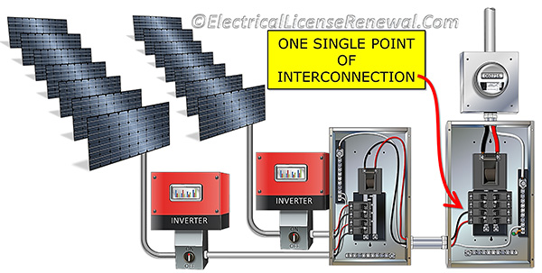 Only one backfed point of interconnection to the premises wiring is permitted.