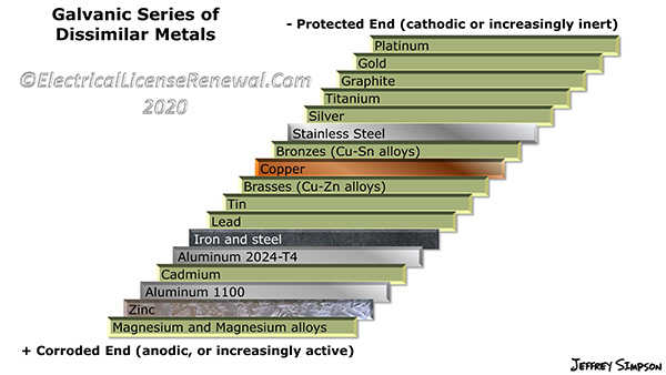 The further the two dissimilar metals are to each other on the chart means more difference in galvanic potential.