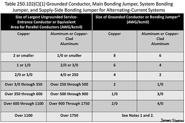 NEC Table 250.102(C)(1) is used for sizing the grounded conductor, main bonding jumper, system bonding jumper, and supply-side bonding jumper for alternating-current systems.