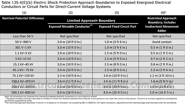 Table 130.4(E)(b) in the NFPA 70E provides shock protection approach boundaries to exposed energized electrical conductors or circuit parts for DC systems.