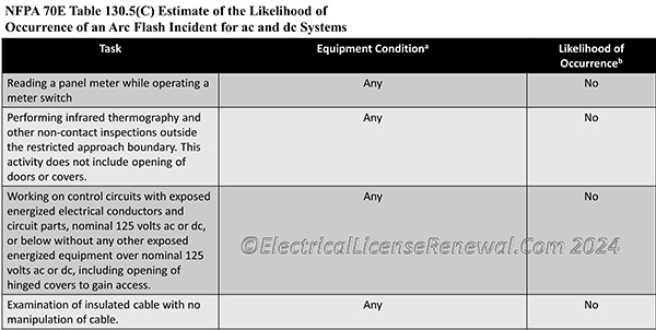 Table 130.5(C) Estimate of the Likelihood of Occurrence of an Arc Flash Incident for ac and dc Systems.