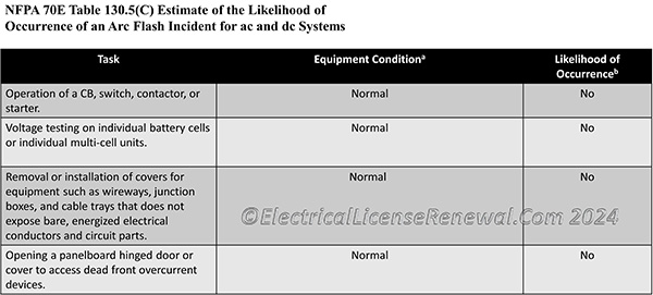 Table 130.5(C) Estimate of the Likelihood of Occurrence of an Arc Flash Incident for ac and dc Systems.