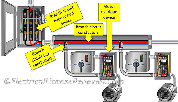 Branch circuit tap conductors are measured from the point of the tap to the overload device.