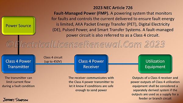 Fault-managed power systems are also referred to as packet energy transfer (PET), Digital Electricity (DE), Pulsed Power, and Smart Transfer Systems.