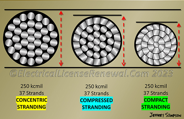 All conductors are 250 Kcmil and can carry the same amount of current but notice the differences in the outside diameter.