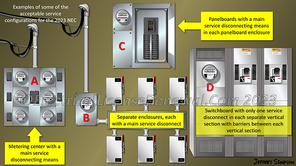Some service disconnecting means configurations permitted in 2023 NEC Section 230.71(B).