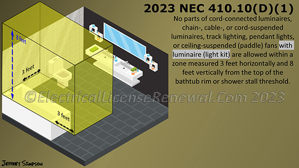 Ceiling-suspended (paddle) fans with luminaire (light kit) are not permitted within a zone measured 3 feet horizontally and 8 feet vertically from the top of the bathtub rim or shower stall threshold.
