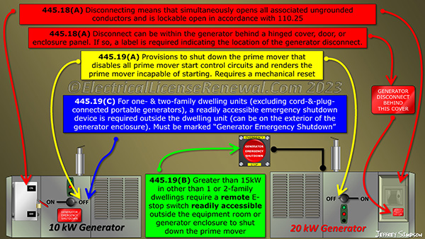 Several changes regarding generator disconnecting means and emergency shutdown.