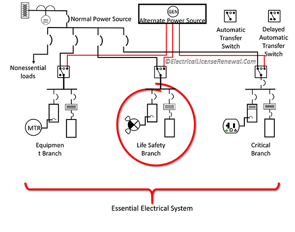 Only the Life safety branch of a health care facility is required to comply with Article 700, not the entire essential electrical system.