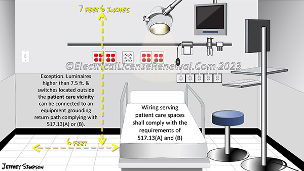 Wiring serving patient care spaces shall comply with the requirements of 517.13(A) and (B).
