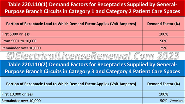Tables 220.110(1) and 220.120(2) provide demand factors for receptacles supplied by general purpose branch circuits in specific patient care spaces.