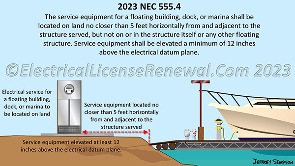 The service equipment supplying a floating building, dock, or marina must be located on land no closer than 5 feet horizontally from, and adjacent to the structure served.