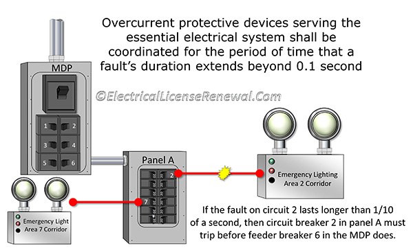 This new rule is about coordination, not &ldquo;selective coordination&rdquo;.