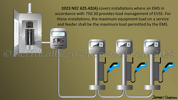 Section 625.42(A) covers installations where an EMS in accordance with 750.30 provides load management of EVSE.