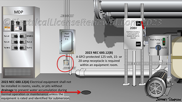 Relocating the equipment room receptacle requirements to Part I of Article 680 results in code language addressing receptacles in all pool, spa, hot tub, fountain, or similar equipment rooms which are common in casinos, hotels, malls, and other installations.