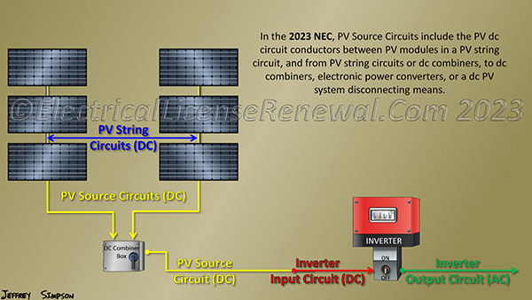 PV Source Circuits include the PV dc circuit conductors between PV modules in a PV string circuit, and from PV string circuits or dc combiners, to dc combiners, electronic power converters, or a dc PV system disconnecting means.