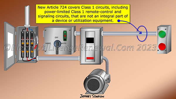 New Article 724 covers Class 1 circuits, including power-limited Class 1 remote-control and signaling circuits, that are not an integral part of a device or utilization equipment.