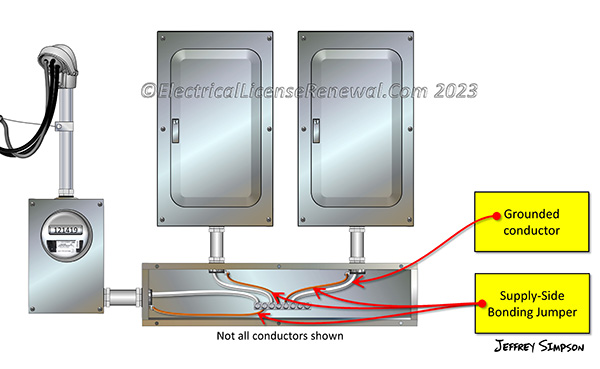 The supply-side bonding jumper ensures the required electrical conductivity between metal parts required to be electrically connected.