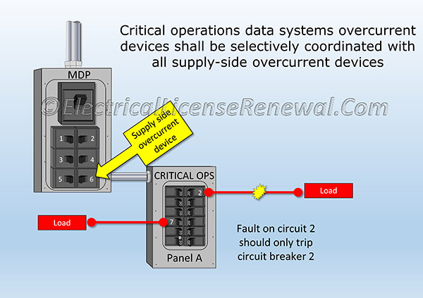 Critical operations data system(s) overcurrent protective devices shall be selectively coordinated with all supply-side overcurrent protective devices.