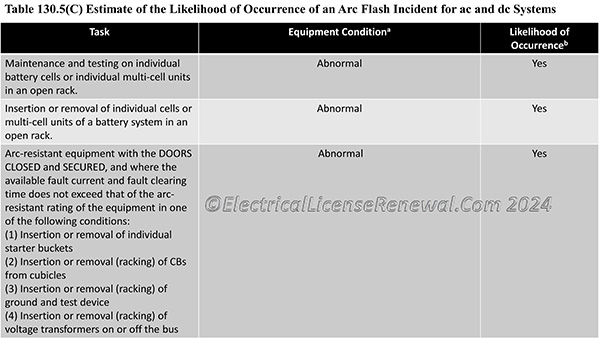 Table 130.5(C) Estimate of the Likelihood of Occurrence of an Arc Flash Incident for ac and dc Systems.
