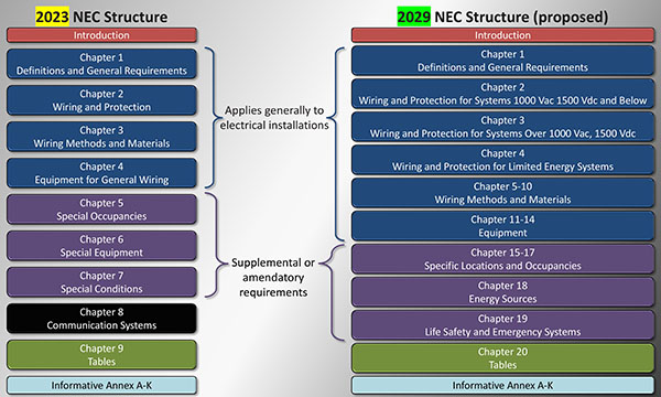 The current NEC structure versus the proposed 2029 NEC Structure.