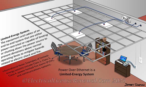 Examples of limited-energy systems include Class 2, Class 3, Class 4, power-limited fire alarm (PLFA), and communications systems.