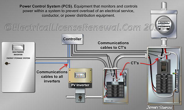 A PCS can monitor and control power within a system to prevent overload of an electrical service, conductor, or power distribution equipment.