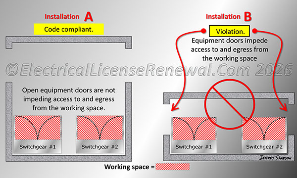Electrical equipment doors, whether open or capable of being opened, shall not impede entry to or egress from the required working space.