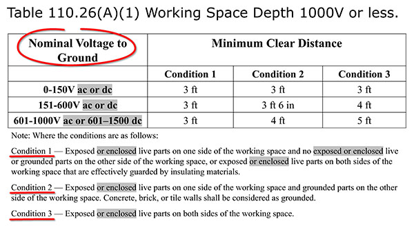 Working space distances shall be measured from the enclosure front or opening, if such live parts are enclosed.