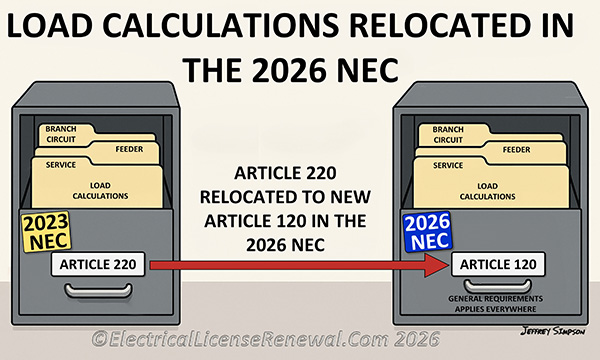 In the 2026 NEC, Article 120 now contains load calculations.