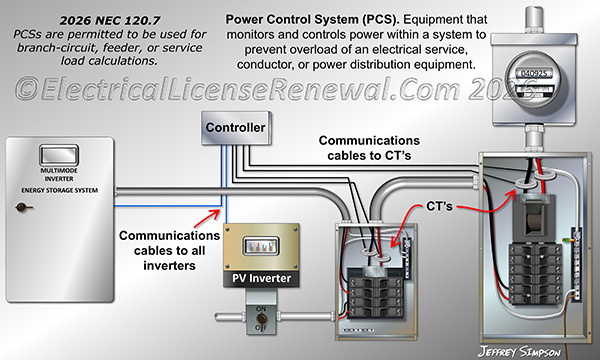 PCSs are permitted to be used for branch-circuit, feeder, or service load calculations.